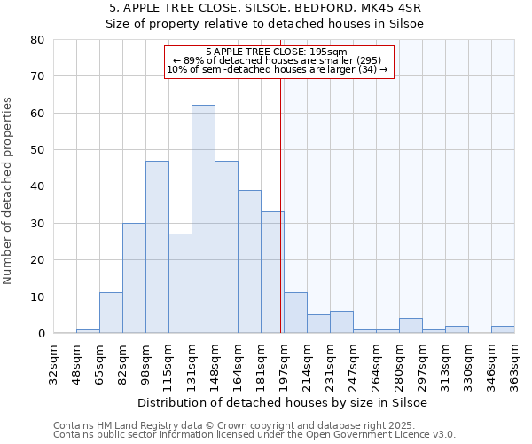 5, APPLE TREE CLOSE, SILSOE, BEDFORD, MK45 4SR: Size of property relative to detached houses houses in Silsoe