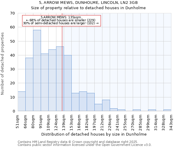 5, ARROW MEWS, DUNHOLME, LINCOLN, LN2 3GB: Size of property relative to detached houses houses in Dunholme