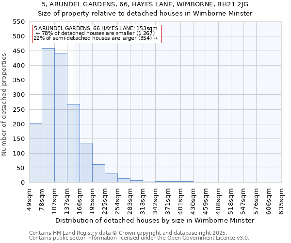 5, ARUNDEL GARDENS, 66, HAYES LANE, WIMBORNE, BH21 2JG: Size of property relative to detached houses houses in Wimborne Minster