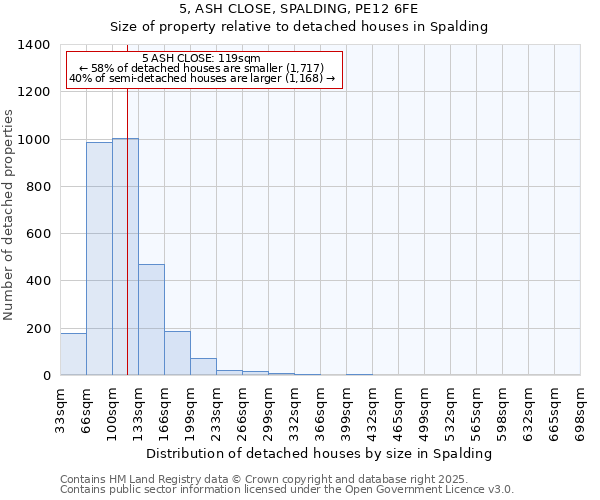 5, ASH CLOSE, SPALDING, PE12 6FE: Size of property relative to detached houses houses in Spalding