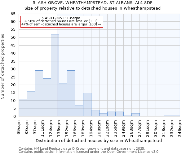 5, ASH GROVE, WHEATHAMPSTEAD, ST ALBANS, AL4 8DF: Size of property relative to detached houses houses in Wheathampstead