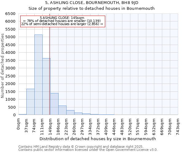 5, ASHLING CLOSE, BOURNEMOUTH, BH8 9JD: Size of property relative to detached houses houses in Bournemouth