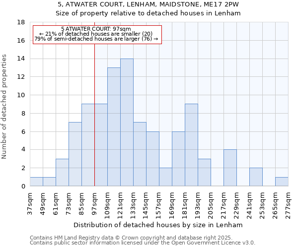 5, ATWATER COURT, LENHAM, MAIDSTONE, ME17 2PW: Size of property relative to detached houses houses in Lenham