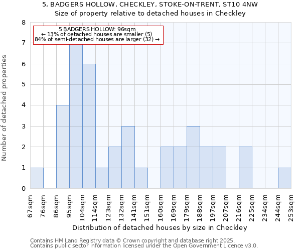 5, BADGERS HOLLOW, CHECKLEY, STOKE-ON-TRENT, ST10 4NW: Size of property relative to detached houses houses in Checkley
