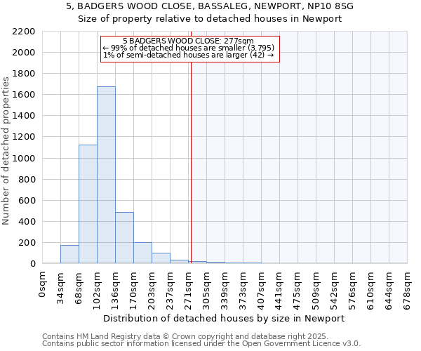 5, BADGERS WOOD CLOSE, BASSALEG, NEWPORT, NP10 8SG: Size of property relative to detached houses houses in Newport