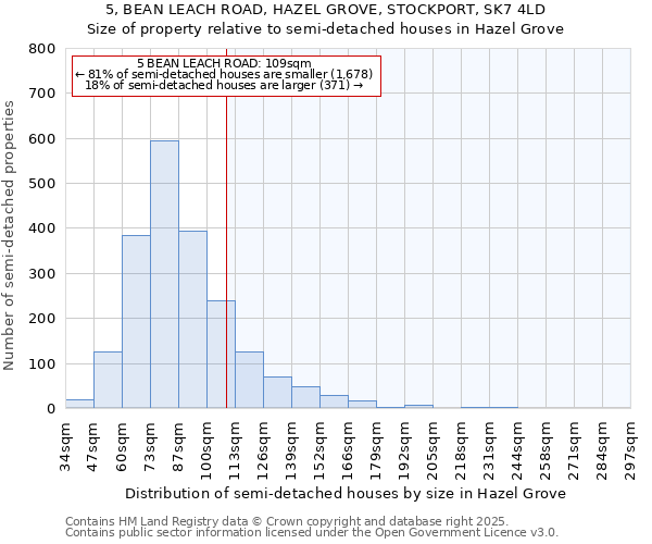 5, BEAN LEACH ROAD, HAZEL GROVE, STOCKPORT, SK7 4LD: Size of property relative to semi-detached houses houses in Hazel Grove