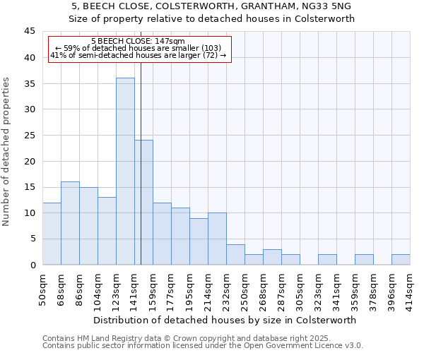 5, BEECH CLOSE, COLSTERWORTH, GRANTHAM, NG33 5NG: Size of property relative to detached houses houses in Colsterworth