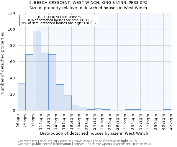 5, BEECH CRESCENT, WEST WINCH, KING'S LYNN, PE33 0PZ: Size of property relative to detached houses houses in West Winch