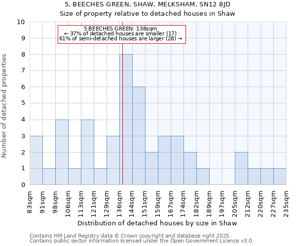 5, BEECHES GREEN, SHAW, MELKSHAM, SN12 8JD: Size of property relative to detached houses houses in Shaw