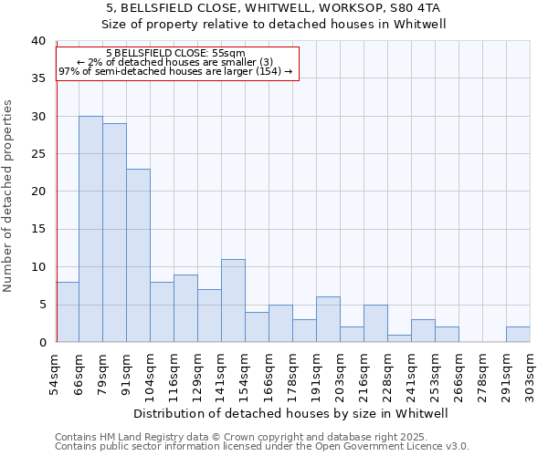 5, BELLSFIELD CLOSE, WHITWELL, WORKSOP, S80 4TA: Size of property relative to detached houses houses in Whitwell