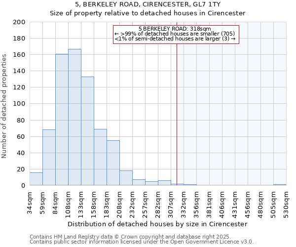 5, BERKELEY ROAD, CIRENCESTER, GL7 1TY: Size of property relative to detached houses houses in Cirencester