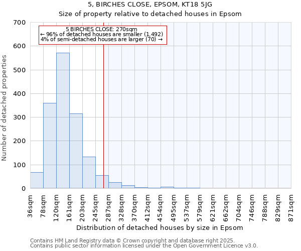 5, BIRCHES CLOSE, EPSOM, KT18 5JG: Size of property relative to detached houses houses in Epsom