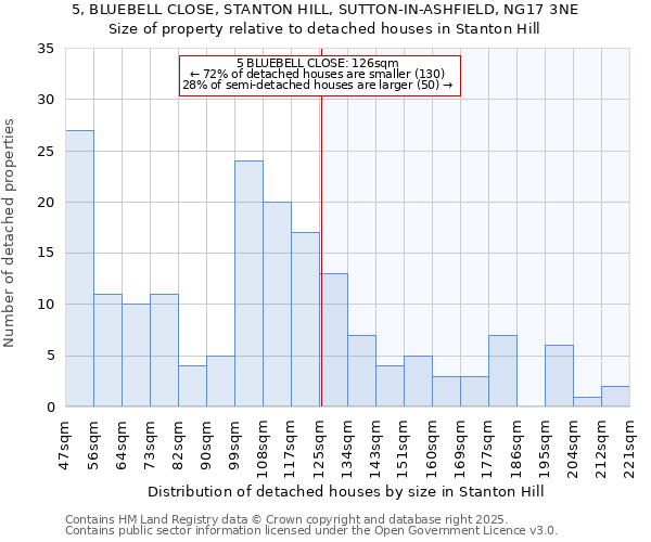 5, BLUEBELL CLOSE, STANTON HILL, SUTTON-IN-ASHFIELD, NG17 3NE: Size of property relative to detached houses houses in Stanton Hill
