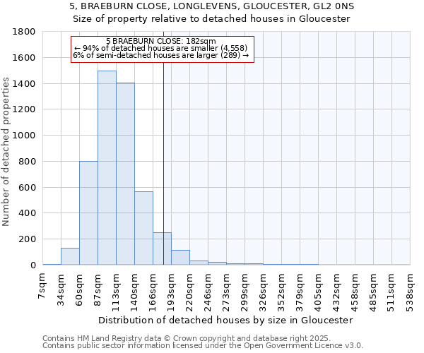 5, BRAEBURN CLOSE, LONGLEVENS, GLOUCESTER, GL2 0NS: Size of property relative to detached houses houses in Gloucester