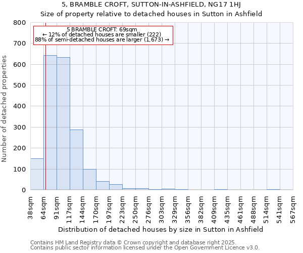 5, BRAMBLE CROFT, SUTTON-IN-ASHFIELD, NG17 1HJ: Size of property relative to detached houses houses in Sutton in Ashfield