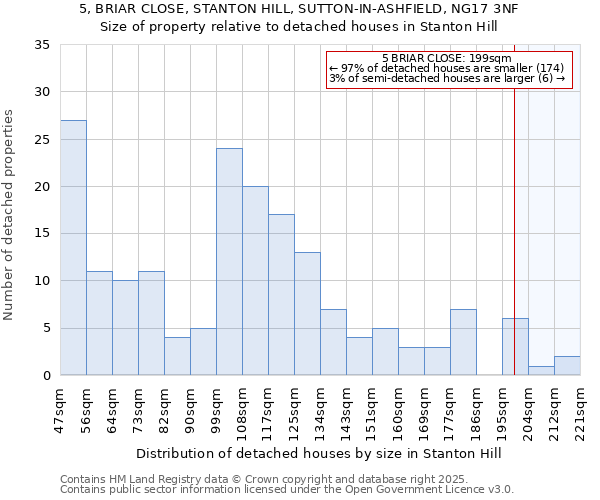 5, BRIAR CLOSE, STANTON HILL, SUTTON-IN-ASHFIELD, NG17 3NF: Size of property relative to detached houses houses in Stanton Hill