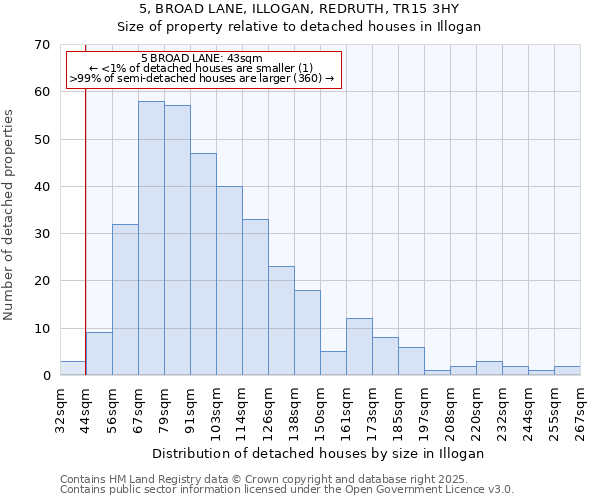 5, BROAD LANE, ILLOGAN, REDRUTH, TR15 3HY: Size of property relative to detached houses houses in Illogan
