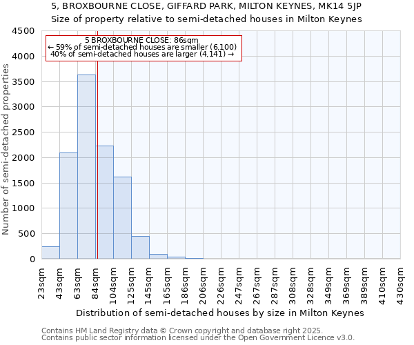 5, BROXBOURNE CLOSE, GIFFARD PARK, MILTON KEYNES, MK14 5JP: Size of property relative to semi-detached houses houses in Milton Keynes
