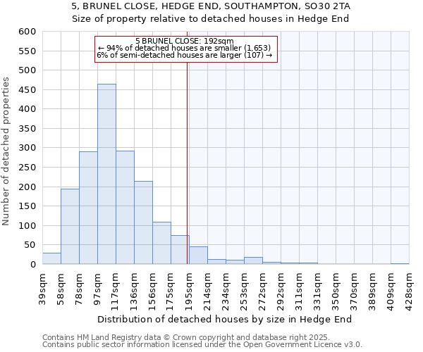 5, BRUNEL CLOSE, HEDGE END, SOUTHAMPTON, SO30 2TA: Size of property relative to detached houses houses in Hedge End