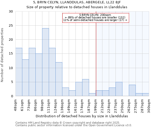 5, BRYN CELYN, LLANDDULAS, ABERGELE, LL22 8JF: Size of property relative to detached houses houses in Llanddulas