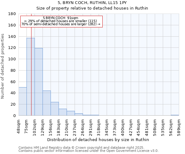 5, BRYN COCH, RUTHIN, LL15 1PY: Size of property relative to detached houses houses in Ruthin