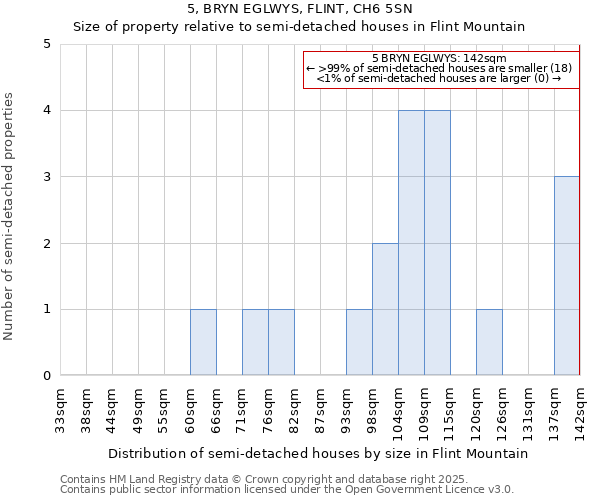 5, BRYN EGLWYS, FLINT, CH6 5SN: Size of property relative to semi-detached houses houses in Flint Mountain