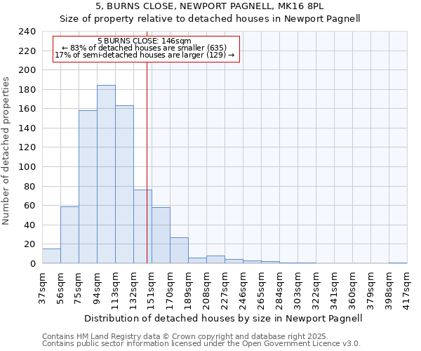 5, BURNS CLOSE, NEWPORT PAGNELL, MK16 8PL: Size of property relative to detached houses houses in Newport Pagnell