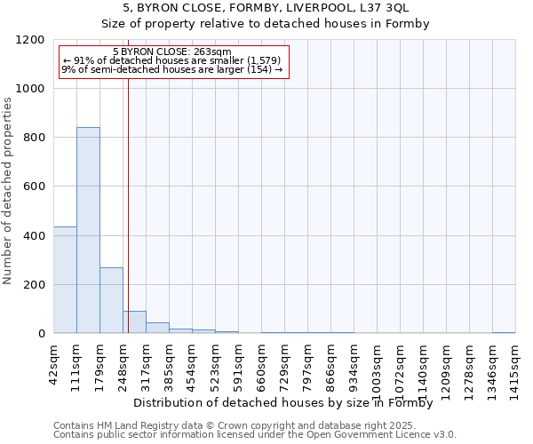 5, BYRON CLOSE, FORMBY, LIVERPOOL, L37 3QL: Size of property relative to detached houses houses in Formby