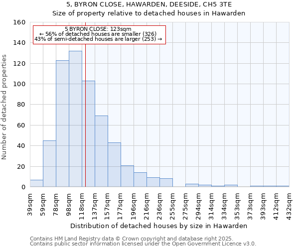 5, BYRON CLOSE, HAWARDEN, DEESIDE, CH5 3TE: Size of property relative to detached houses houses in Hawarden