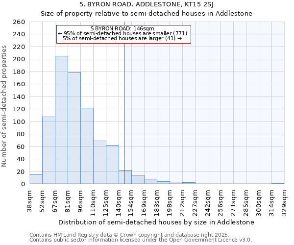 5, BYRON ROAD, ADDLESTONE, KT15 2SJ: Size of property relative to semi-detached houses houses in Addlestone