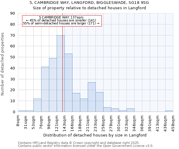 5, CAMBRIDGE WAY, LANGFORD, BIGGLESWADE, SG18 9SG: Size of property relative to detached houses houses in Langford