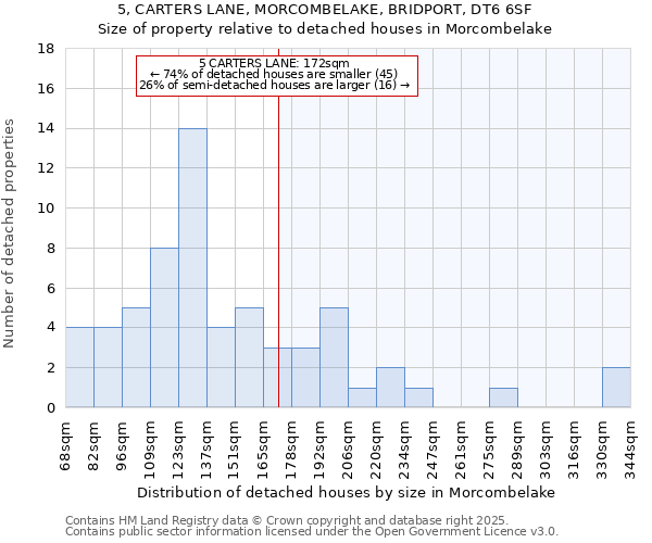 5, CARTERS LANE, MORCOMBELAKE, BRIDPORT, DT6 6SF: Size of property relative to detached houses houses in Morcombelake