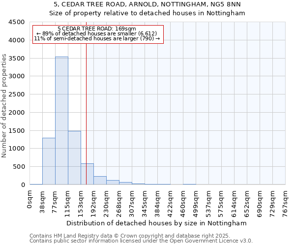 5, CEDAR TREE ROAD, ARNOLD, NOTTINGHAM, NG5 8NN: Size of property relative to detached houses houses in Nottingham
