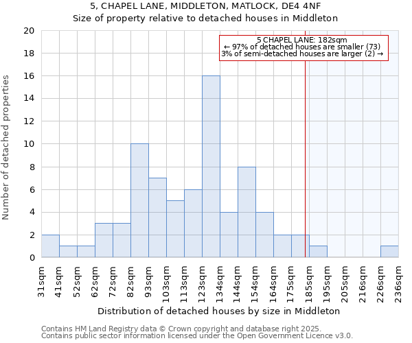 5, CHAPEL LANE, MIDDLETON, MATLOCK, DE4 4NF: Size of property relative to detached houses houses in Middleton