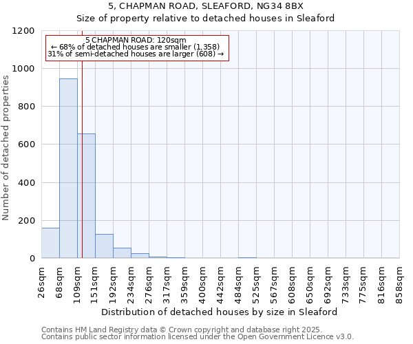 5, CHAPMAN ROAD, SLEAFORD, NG34 8BX: Size of property relative to detached houses houses in Sleaford