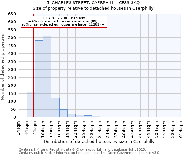 5, CHARLES STREET, CAERPHILLY, CF83 3AQ: Size of property relative to detached houses houses in Caerphilly