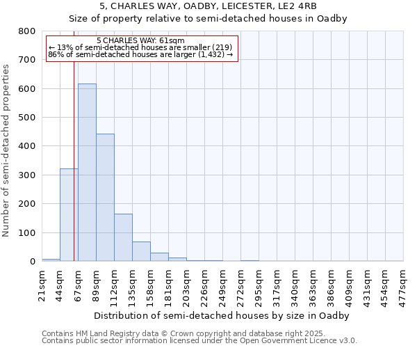 5, CHARLES WAY, OADBY, LEICESTER, LE2 4RB: Size of property relative to semi-detached houses houses in Oadby