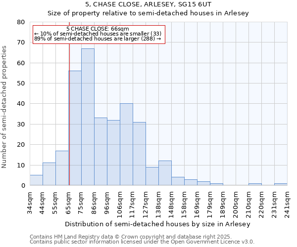 5, CHASE CLOSE, ARLESEY, SG15 6UT: Size of property relative to semi-detached houses houses in Arlesey