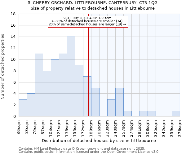 5, CHERRY ORCHARD, LITTLEBOURNE, CANTERBURY, CT3 1QG: Size of property relative to detached houses houses in Littlebourne