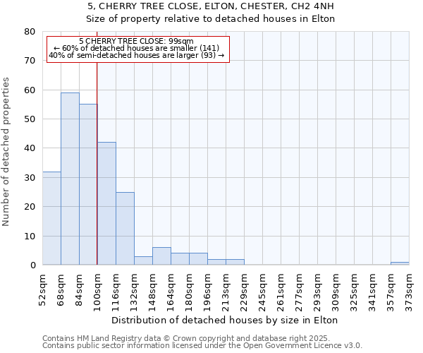 5, CHERRY TREE CLOSE, ELTON, CHESTER, CH2 4NH: Size of property relative to detached houses houses in Elton