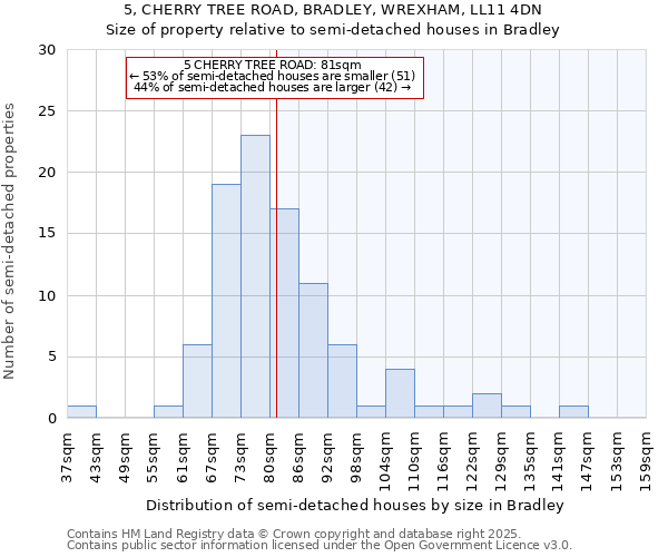 5, CHERRY TREE ROAD, BRADLEY, WREXHAM, LL11 4DN: Size of property relative to semi-detached houses houses in Bradley