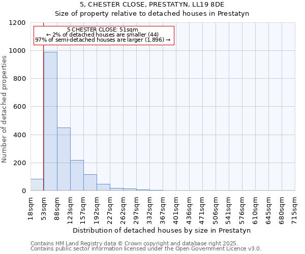 5, CHESTER CLOSE, PRESTATYN, LL19 8DE: Size of property relative to detached houses houses in Prestatyn
