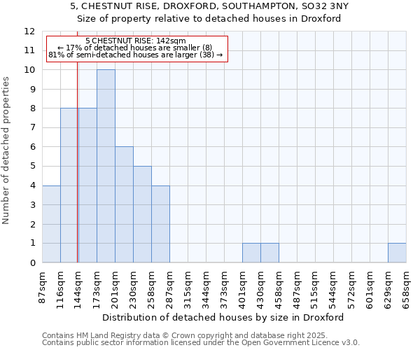 5, CHESTNUT RISE, DROXFORD, SOUTHAMPTON, SO32 3NY: Size of property relative to detached houses houses in Droxford