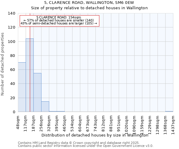 5, CLARENCE ROAD, WALLINGTON, SM6 0EW: Size of property relative to detached houses houses in Wallington