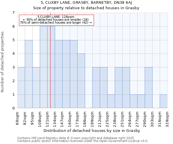 5, CLIXBY LANE, GRASBY, BARNETBY, DN38 6AJ: Size of property relative to detached houses houses in Grasby