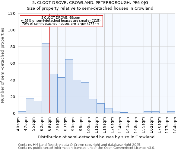 5, CLOOT DROVE, CROWLAND, PETERBOROUGH, PE6 0JG: Size of property relative to semi-detached houses houses in Crowland