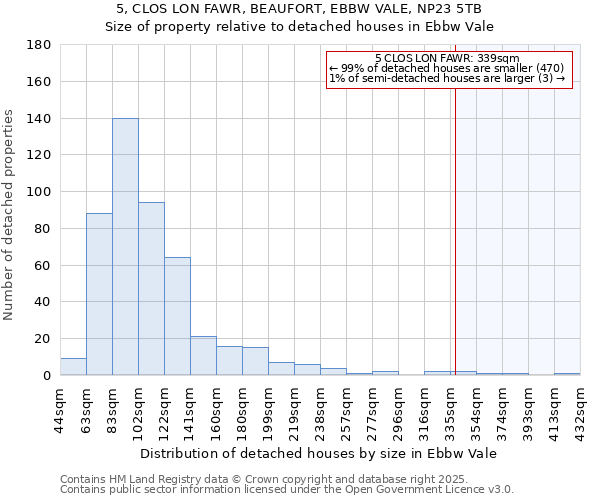 5, CLOS LON FAWR, BEAUFORT, EBBW VALE, NP23 5TB: Size of property relative to detached houses houses in Ebbw Vale