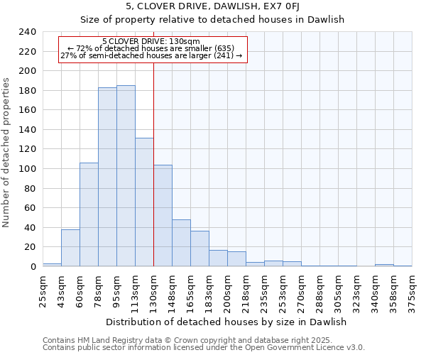 5, CLOVER DRIVE, DAWLISH, EX7 0FJ: Size of property relative to detached houses houses in Dawlish