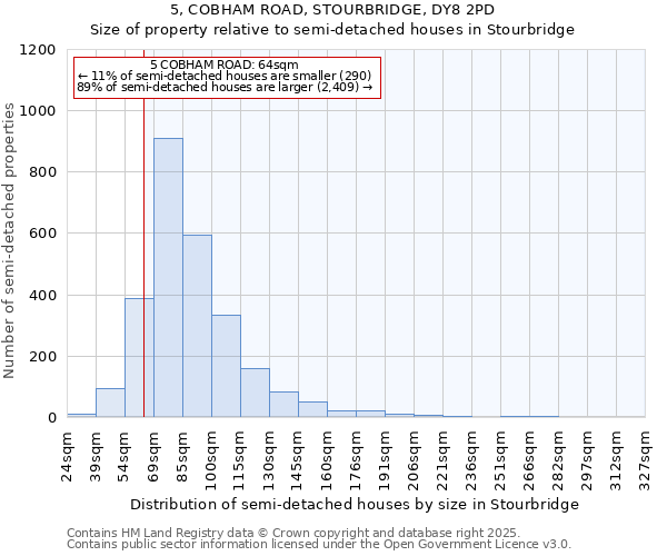 5, COBHAM ROAD, STOURBRIDGE, DY8 2PD: Size of property relative to semi-detached houses houses in Stourbridge