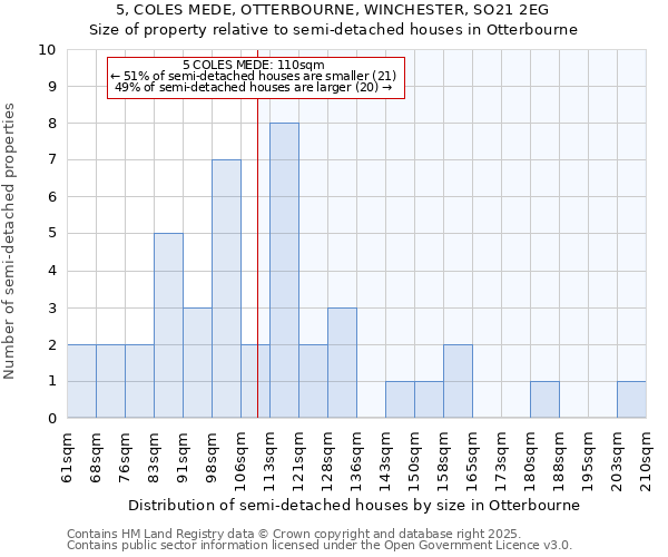 5, COLES MEDE, OTTERBOURNE, WINCHESTER, SO21 2EG: Size of property relative to semi-detached houses houses in Otterbourne